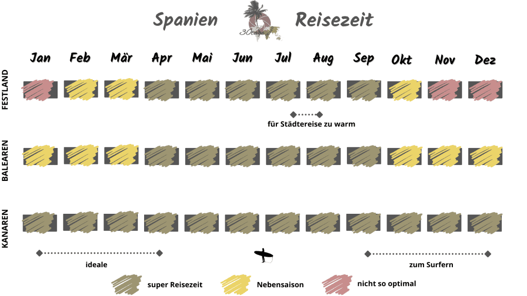 Beste Reisezeit Spanien Urlaub