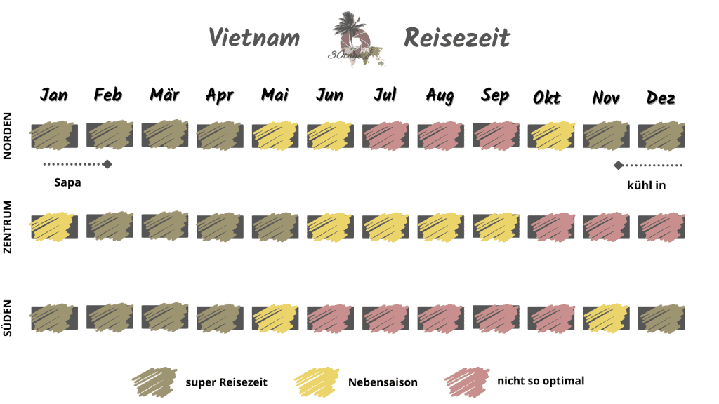 Vietnam beste Reisezeit Monate
