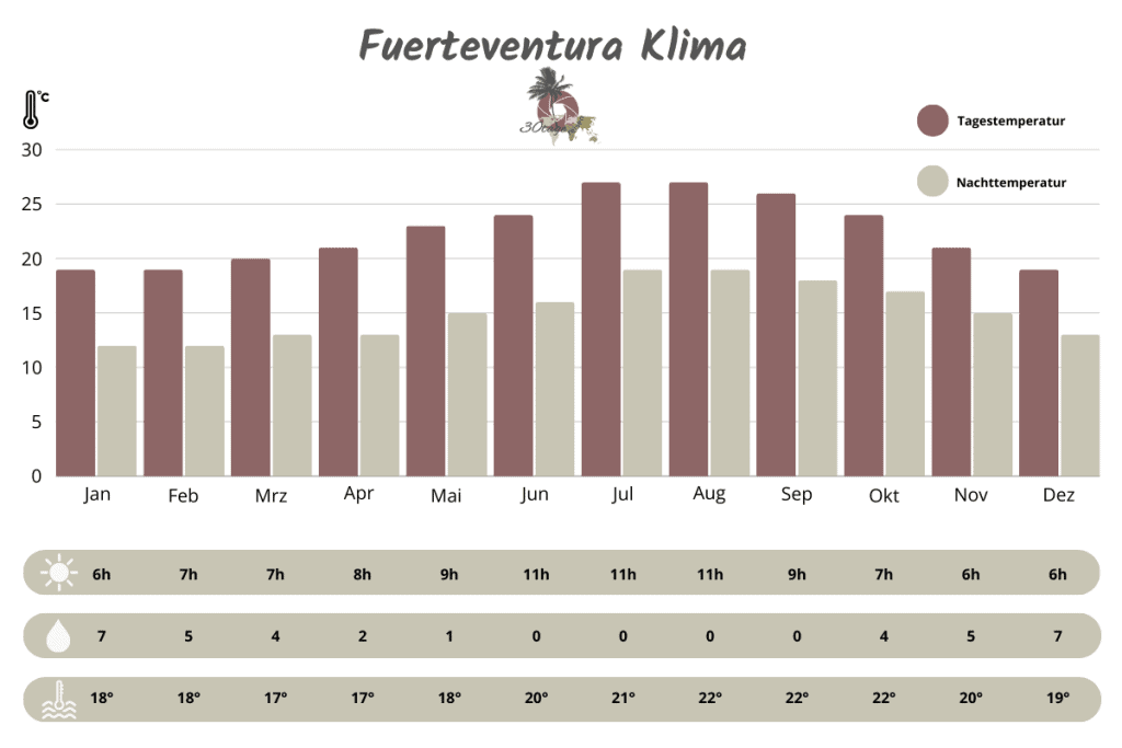Klimatabelle Fuerteventura Wetter