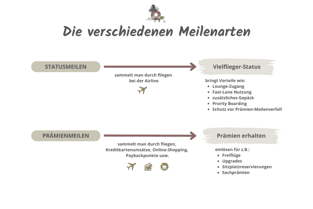 Unterschied zwischen Statusmeilen und Prämienmeilen