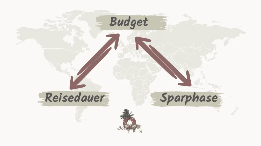 Budget und Dauer einer Weltreise kalkulieren