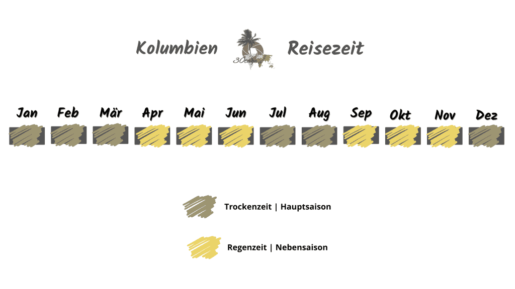 Beste Reisezeit für einen Urlaub in Kolumbien