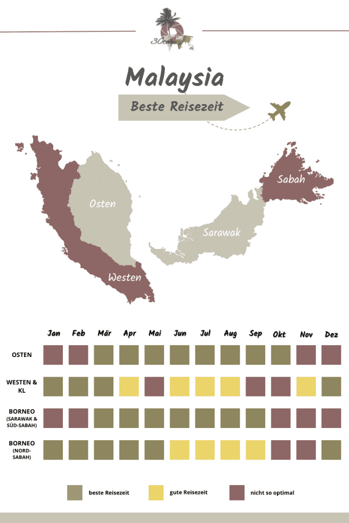 Beste Reisezeit Malaysia
