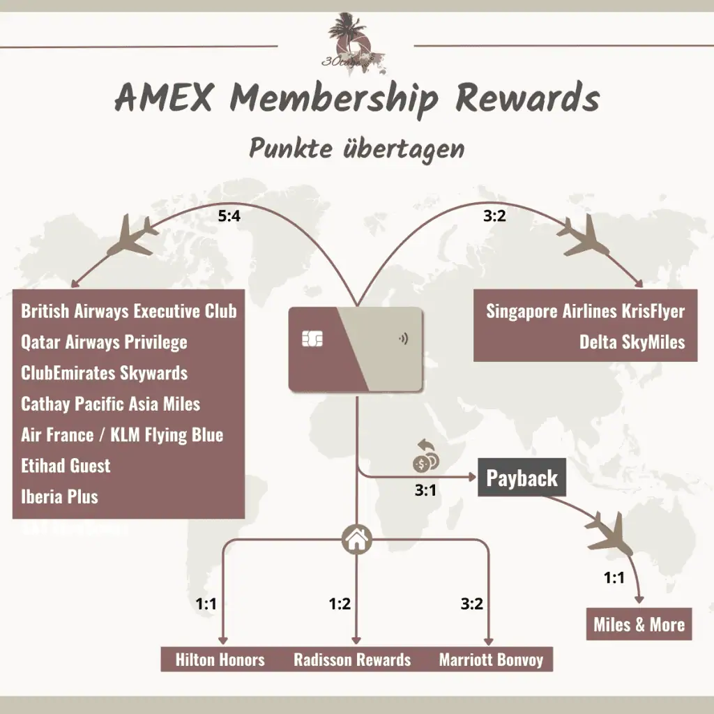 Amex Membership Rewards Punkte in Meilen umwandeln