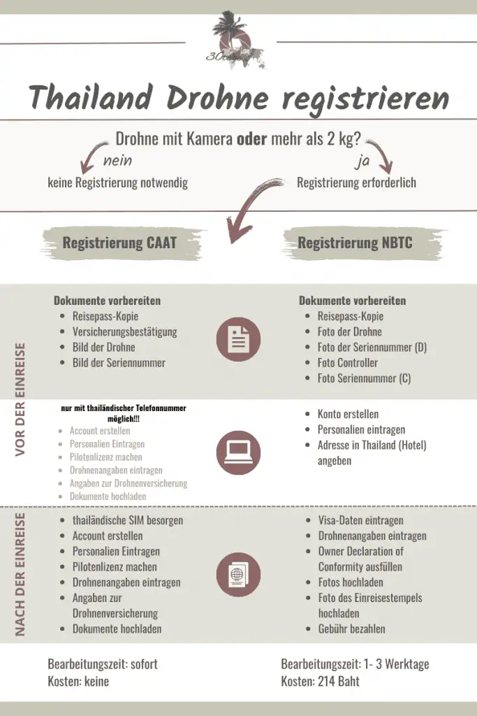 Drohne Thailand registrieren Ablauf Schema Schrift für Schritt