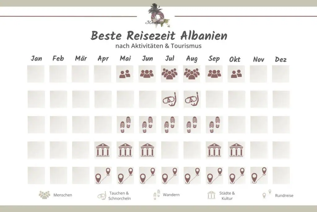 Grafik der besten Reisezeit für Albanien nach Menschenmassen und Aktivitäten