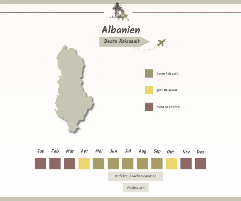 Grafik der besten Reisezeit Albanien