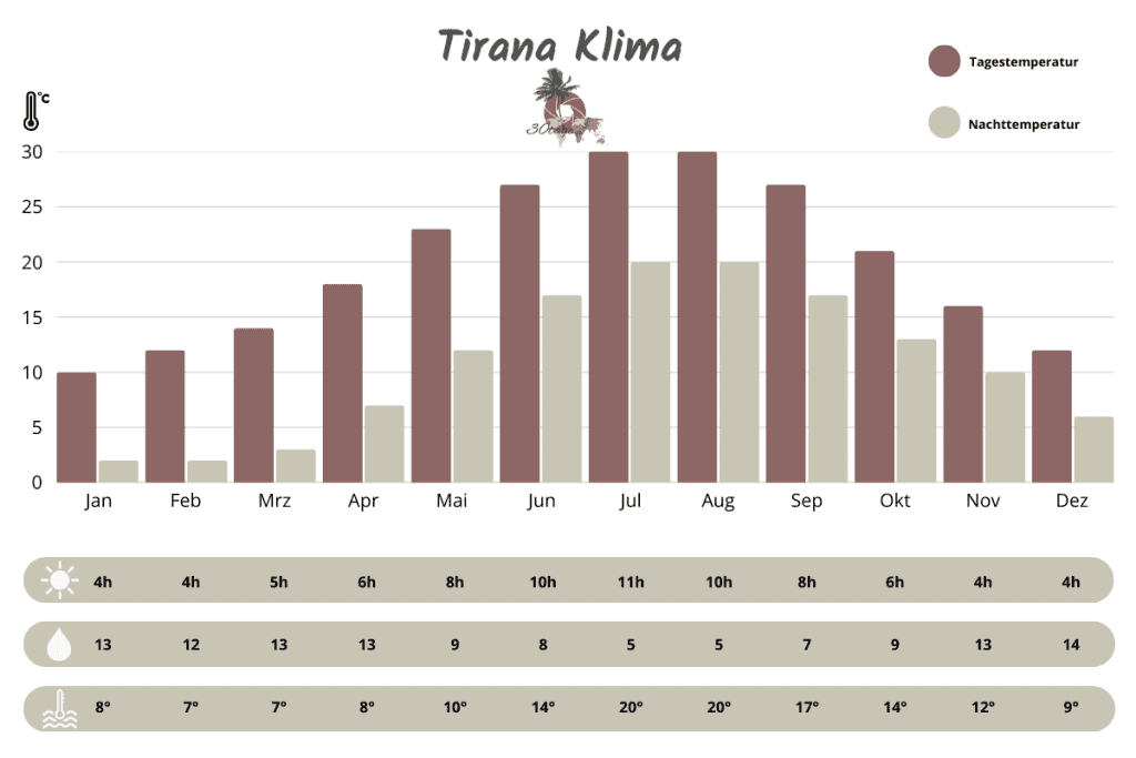 Albanien Wetter und beste Reisezeit Klimatabelle Tirana