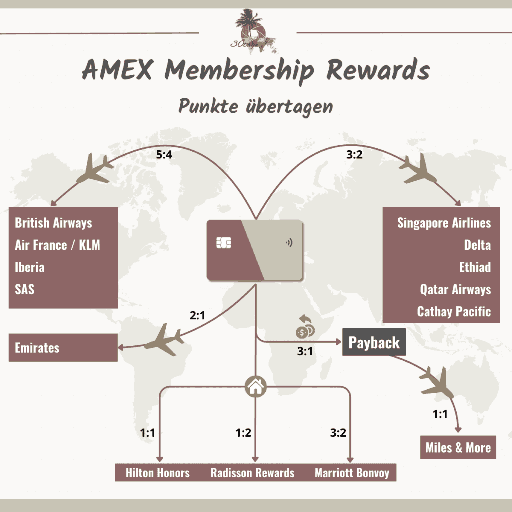 Grafik der Airline- und Hotelpartner von Membership Rewards