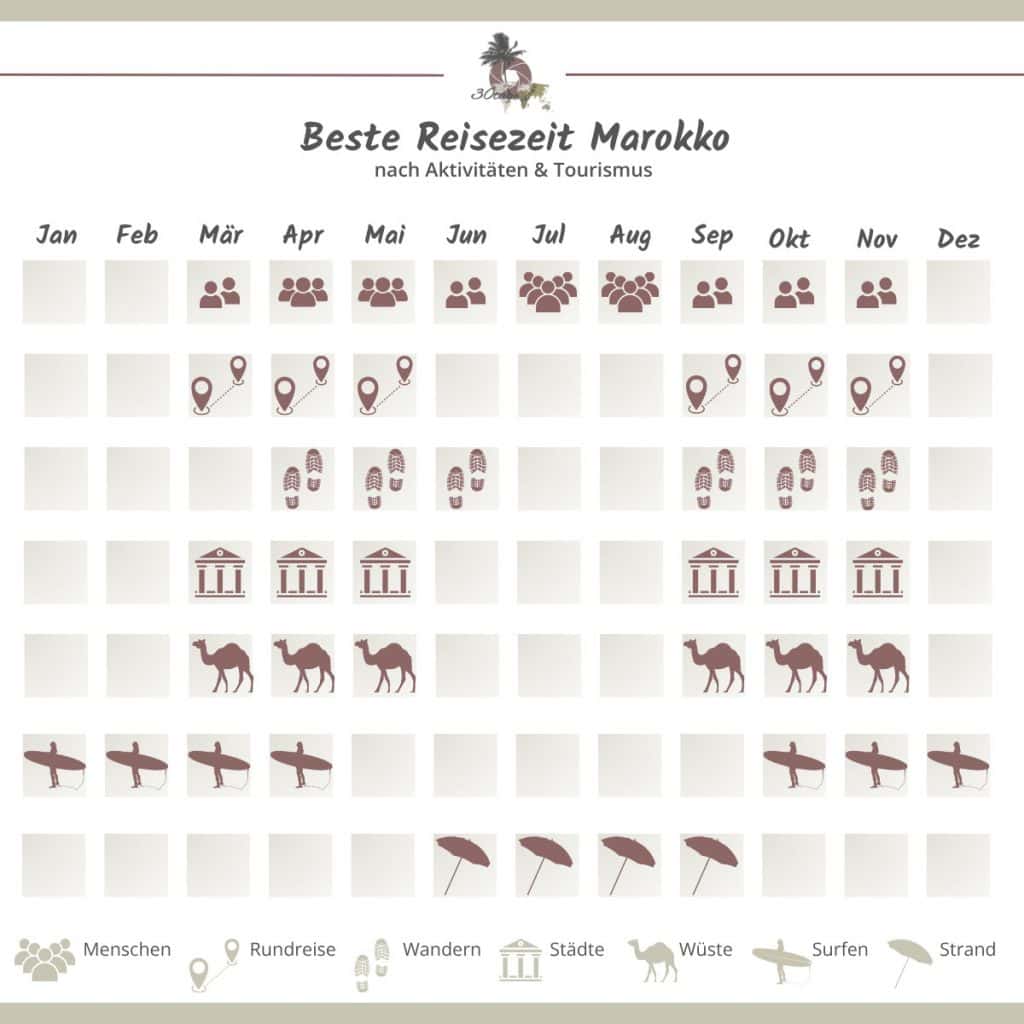 Monatsmatrix: Beste Reisezeit Marokko nach Aktivitäten – Übersicht für Rundreise, Wandern, Städte & Kultur, Wüstentour, Surfen und Strandurlaub von Januar bis Dezember. Schulter-Monate März bis Mai und September bis November als Idealmonate für Rundreisen und Wandern. Strandurlaub und Surfen am Atlantik von Juni bis September.