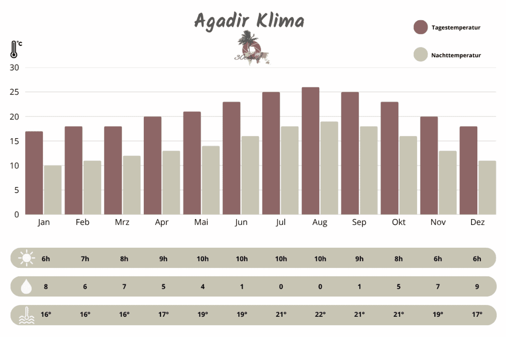 Klimatabelle Agadir: Sonnenstunden, Regentage, Tages- und Wassertemperaturen im Jahresverlauf