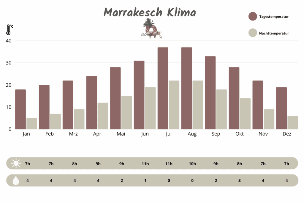 Klimatabelle Marrakesch: Sonnenstunden, Regentage und Temperaturen (Tag & Nacht) im Monatsüberblick