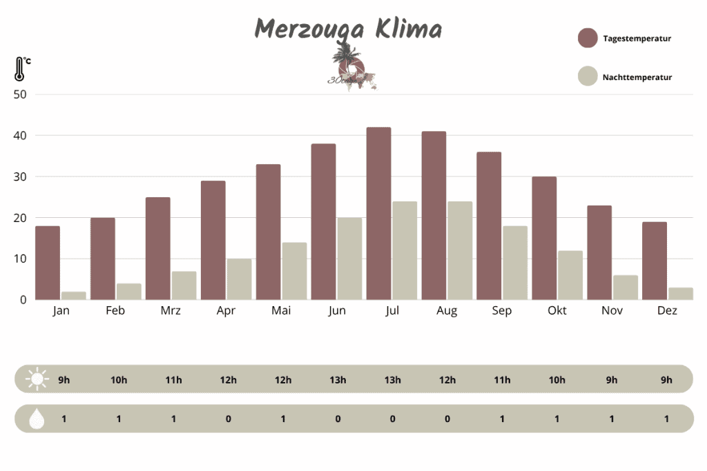 Klimatabelle Merzouga (Sahara): Sonnenstunden, Regentage und extreme Tag-Nacht-Temperaturen im Jahresverlauf