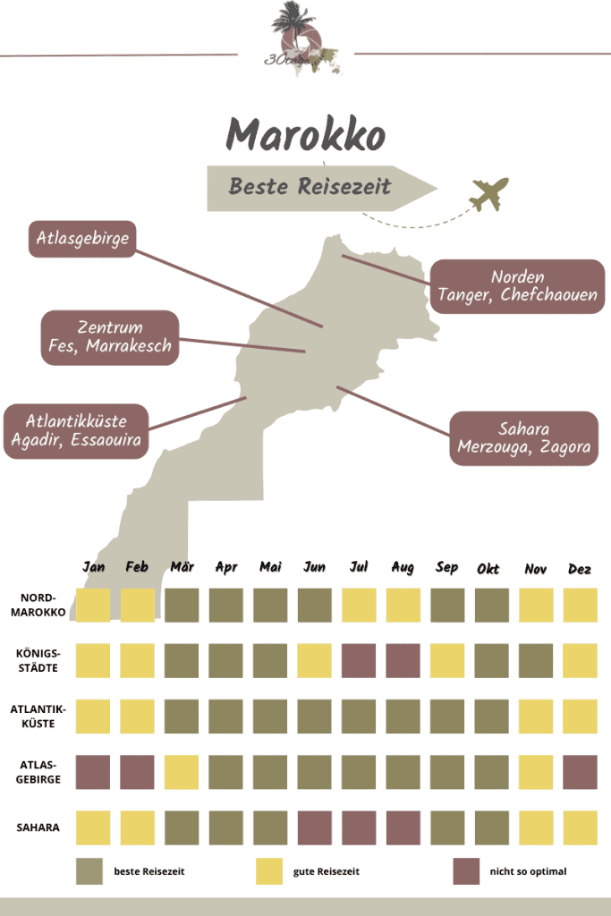 Marokko beste Reisezeit: Klimatabelle für alle 5 Regionen (Nordmarokko, Königsstädte, Atlantikküste, Atlasgebirge, Sahara) von Januar bis Dezember